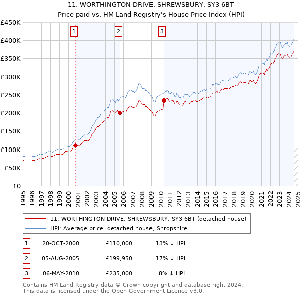 11, WORTHINGTON DRIVE, SHREWSBURY, SY3 6BT: Price paid vs HM Land Registry's House Price Index