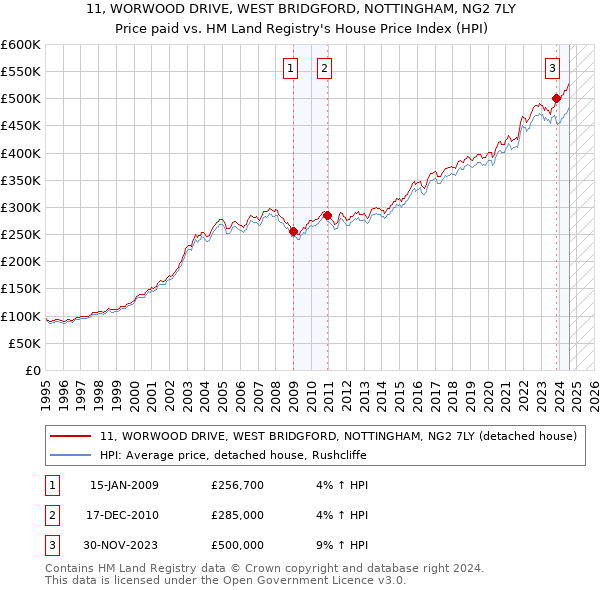 11, WORWOOD DRIVE, WEST BRIDGFORD, NOTTINGHAM, NG2 7LY: Price paid vs HM Land Registry's House Price Index