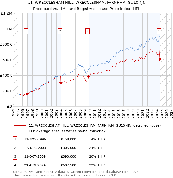 11, WRECCLESHAM HILL, WRECCLESHAM, FARNHAM, GU10 4JN: Price paid vs HM Land Registry's House Price Index