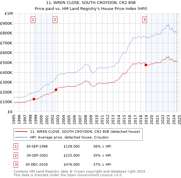 11, WREN CLOSE, SOUTH CROYDON, CR2 8SB: Price paid vs HM Land Registry's House Price Index