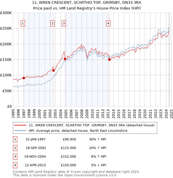 11, WREN CRESCENT, SCARTHO TOP, GRIMSBY, DN33 3RA: Price paid vs HM Land Registry's House Price Index