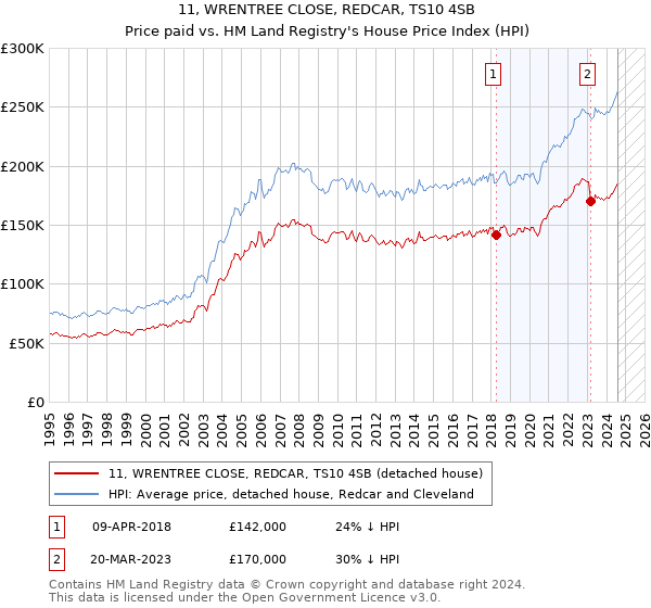 11, WRENTREE CLOSE, REDCAR, TS10 4SB: Price paid vs HM Land Registry's House Price Index