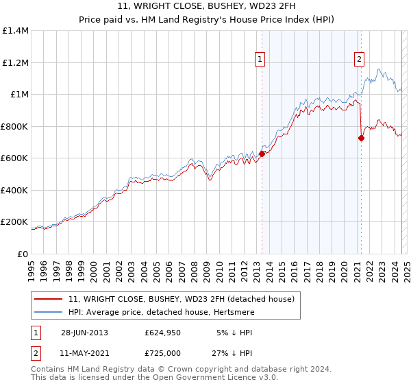 11, WRIGHT CLOSE, BUSHEY, WD23 2FH: Price paid vs HM Land Registry's House Price Index