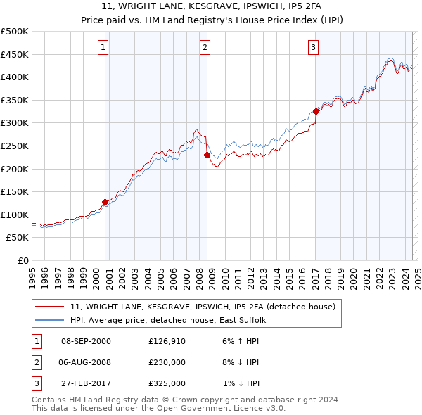 11, WRIGHT LANE, KESGRAVE, IPSWICH, IP5 2FA: Price paid vs HM Land Registry's House Price Index