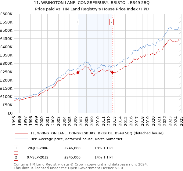 11, WRINGTON LANE, CONGRESBURY, BRISTOL, BS49 5BQ: Price paid vs HM Land Registry's House Price Index