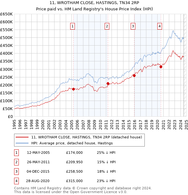 11, WROTHAM CLOSE, HASTINGS, TN34 2RP: Price paid vs HM Land Registry's House Price Index