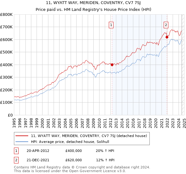 11, WYATT WAY, MERIDEN, COVENTRY, CV7 7SJ: Price paid vs HM Land Registry's House Price Index