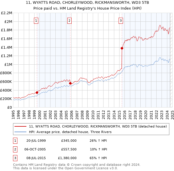 11, WYATTS ROAD, CHORLEYWOOD, RICKMANSWORTH, WD3 5TB: Price paid vs HM Land Registry's House Price Index