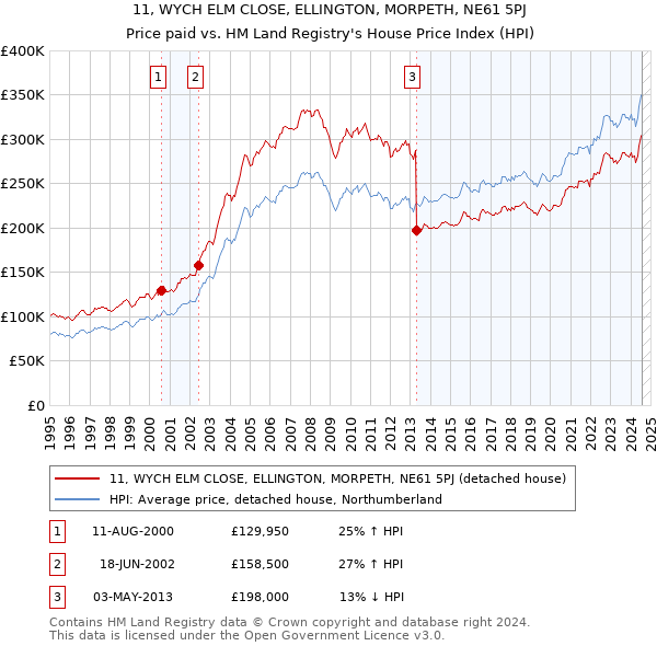 11, WYCH ELM CLOSE, ELLINGTON, MORPETH, NE61 5PJ: Price paid vs HM Land Registry's House Price Index