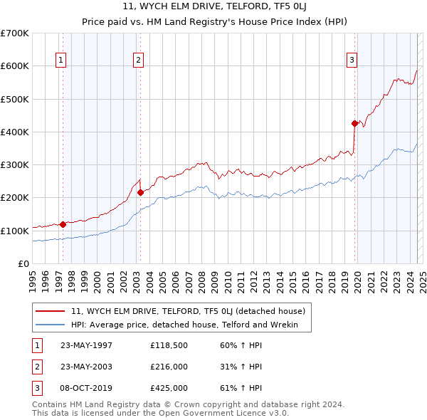 11, WYCH ELM DRIVE, TELFORD, TF5 0LJ: Price paid vs HM Land Registry's House Price Index