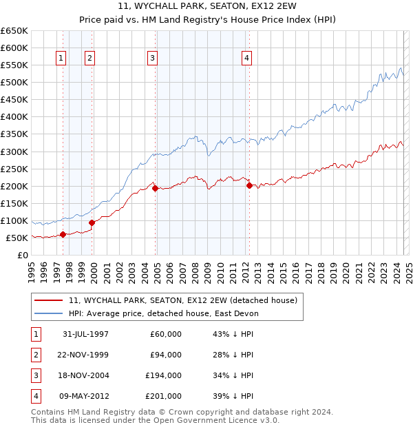 11, WYCHALL PARK, SEATON, EX12 2EW: Price paid vs HM Land Registry's House Price Index