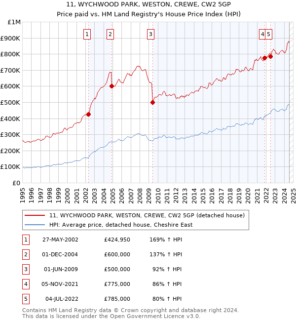 11, WYCHWOOD PARK, WESTON, CREWE, CW2 5GP: Price paid vs HM Land Registry's House Price Index