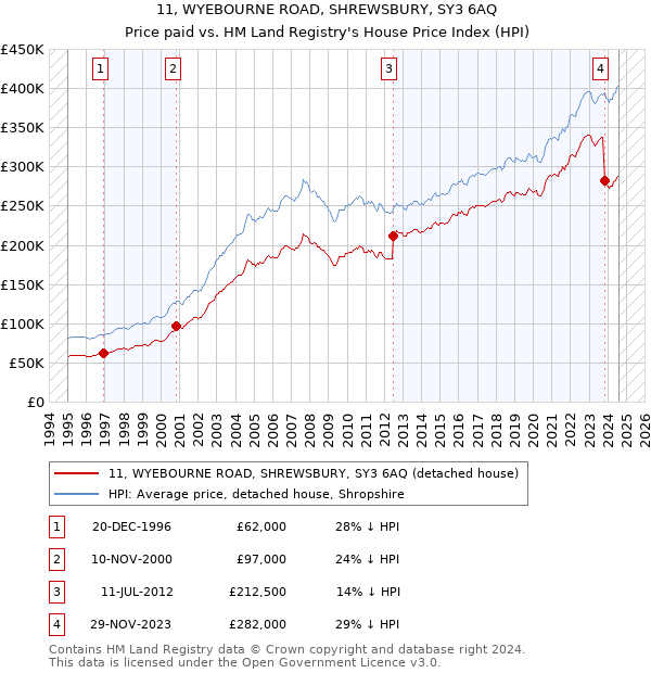 11, WYEBOURNE ROAD, SHREWSBURY, SY3 6AQ: Price paid vs HM Land Registry's House Price Index