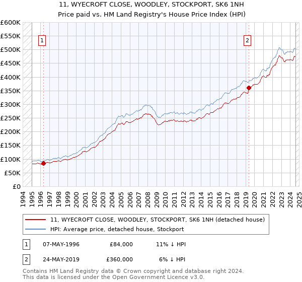 11, WYECROFT CLOSE, WOODLEY, STOCKPORT, SK6 1NH: Price paid vs HM Land Registry's House Price Index