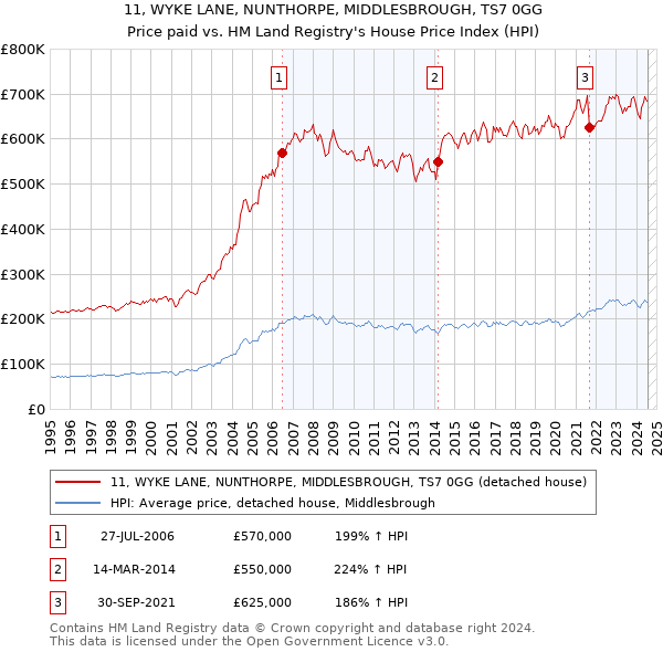 11, WYKE LANE, NUNTHORPE, MIDDLESBROUGH, TS7 0GG: Price paid vs HM Land Registry's House Price Index