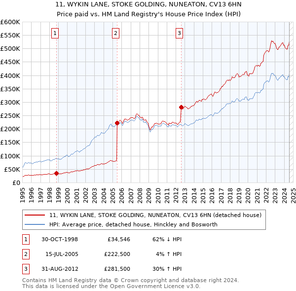 11, WYKIN LANE, STOKE GOLDING, NUNEATON, CV13 6HN: Price paid vs HM Land Registry's House Price Index