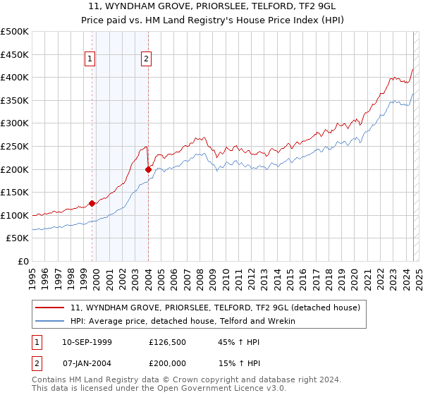 11, WYNDHAM GROVE, PRIORSLEE, TELFORD, TF2 9GL: Price paid vs HM Land Registry's House Price Index