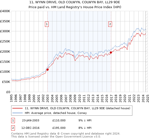 11, WYNN DRIVE, OLD COLWYN, COLWYN BAY, LL29 9DE: Price paid vs HM Land Registry's House Price Index