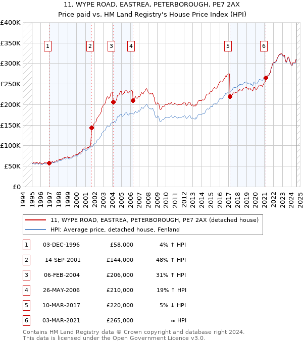 11, WYPE ROAD, EASTREA, PETERBOROUGH, PE7 2AX: Price paid vs HM Land Registry's House Price Index