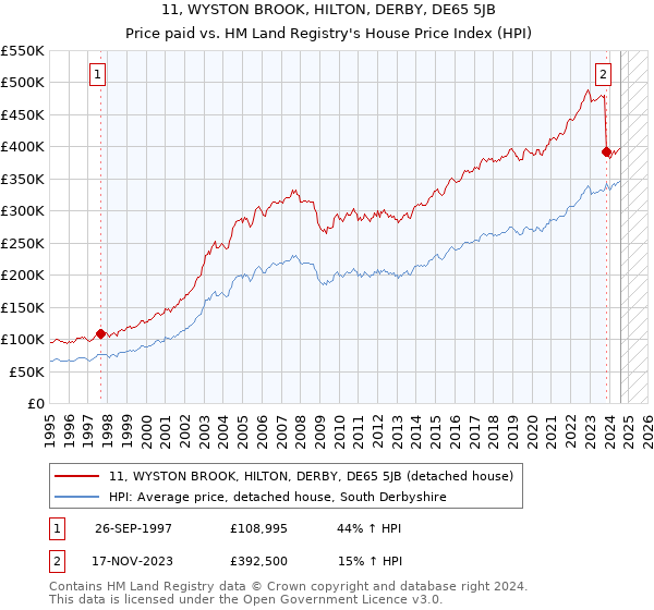 11, WYSTON BROOK, HILTON, DERBY, DE65 5JB: Price paid vs HM Land Registry's House Price Index