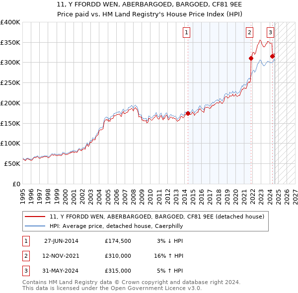 11, Y FFORDD WEN, ABERBARGOED, BARGOED, CF81 9EE: Price paid vs HM Land Registry's House Price Index