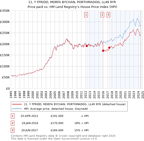 11, Y FFRIDD, MORFA BYCHAN, PORTHMADOG, LL49 9YR: Price paid vs HM Land Registry's House Price Index