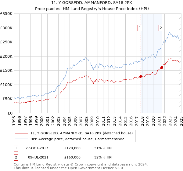 11, Y GORSEDD, AMMANFORD, SA18 2PX: Price paid vs HM Land Registry's House Price Index