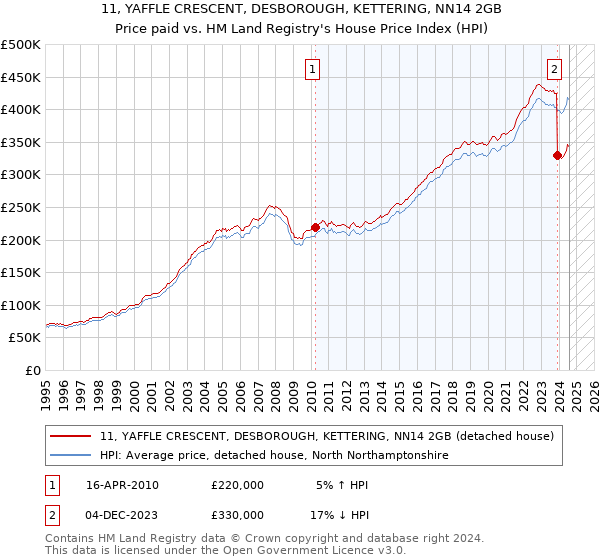 11, YAFFLE CRESCENT, DESBOROUGH, KETTERING, NN14 2GB: Price paid vs HM Land Registry's House Price Index