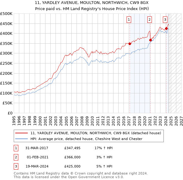 11, YARDLEY AVENUE, MOULTON, NORTHWICH, CW9 8GX: Price paid vs HM Land Registry's House Price Index