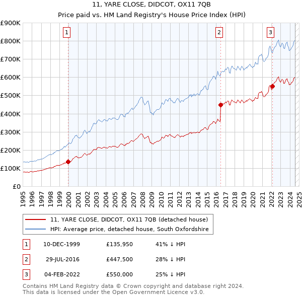 11, YARE CLOSE, DIDCOT, OX11 7QB: Price paid vs HM Land Registry's House Price Index