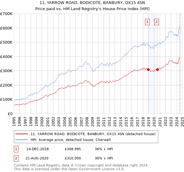 11, YARROW ROAD, BODICOTE, BANBURY, OX15 4SN: Price paid vs HM Land Registry's House Price Index