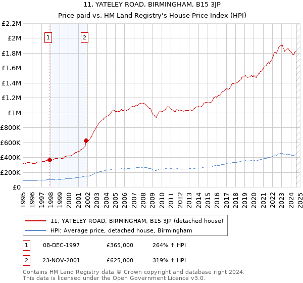 11, YATELEY ROAD, BIRMINGHAM, B15 3JP: Price paid vs HM Land Registry's House Price Index