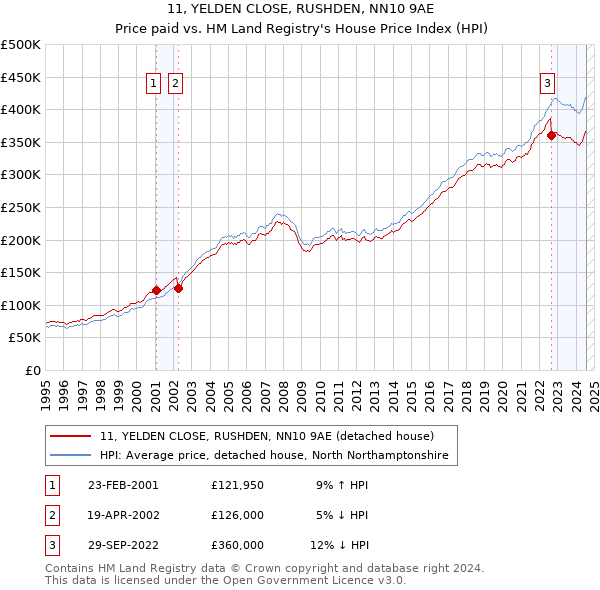 11, YELDEN CLOSE, RUSHDEN, NN10 9AE: Price paid vs HM Land Registry's House Price Index