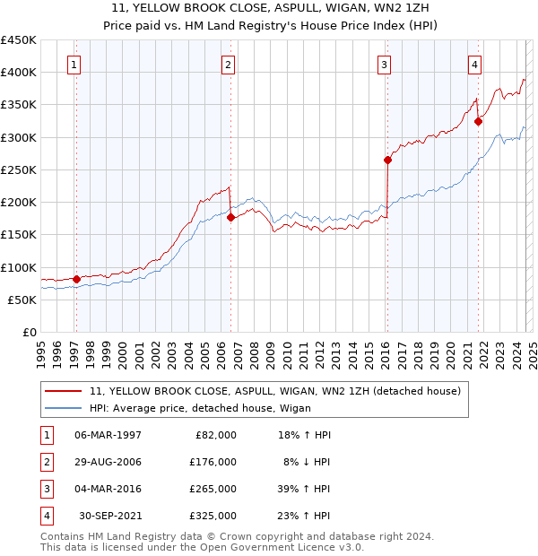 11, YELLOW BROOK CLOSE, ASPULL, WIGAN, WN2 1ZH: Price paid vs HM Land Registry's House Price Index