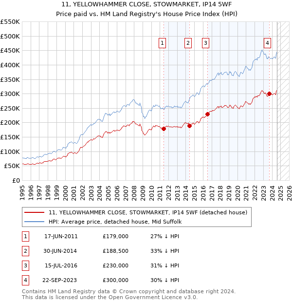 11, YELLOWHAMMER CLOSE, STOWMARKET, IP14 5WF: Price paid vs HM Land Registry's House Price Index