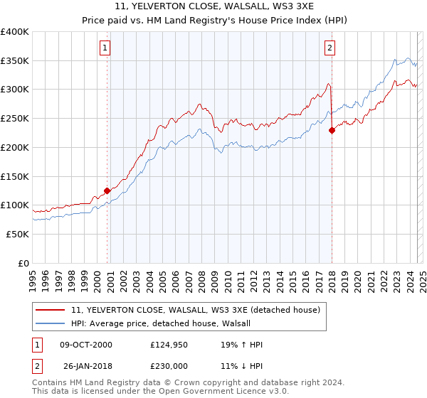 11, YELVERTON CLOSE, WALSALL, WS3 3XE: Price paid vs HM Land Registry's House Price Index