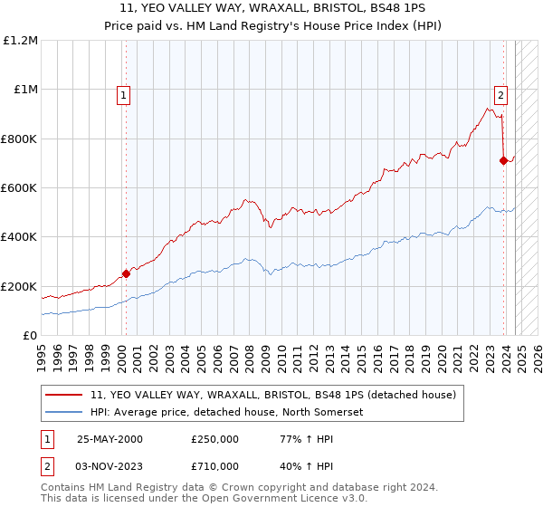 11, YEO VALLEY WAY, WRAXALL, BRISTOL, BS48 1PS: Price paid vs HM Land Registry's House Price Index