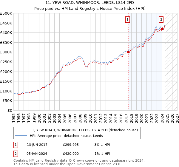 11, YEW ROAD, WHINMOOR, LEEDS, LS14 2FD: Price paid vs HM Land Registry's House Price Index