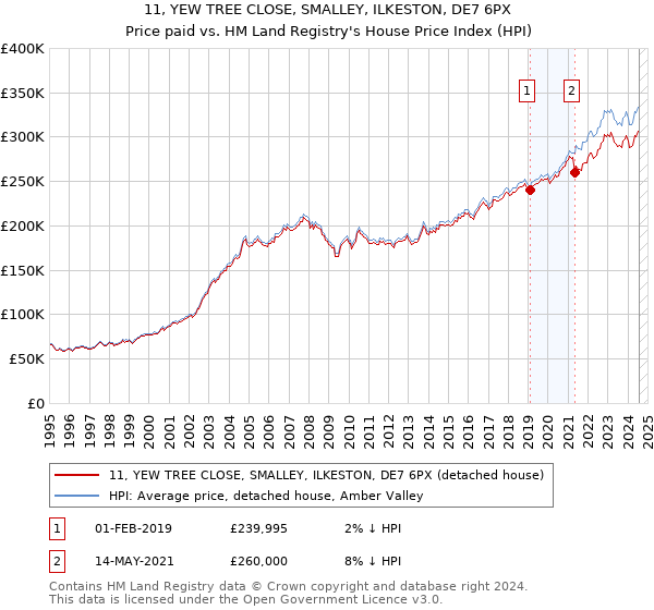 11, YEW TREE CLOSE, SMALLEY, ILKESTON, DE7 6PX: Price paid vs HM Land Registry's House Price Index