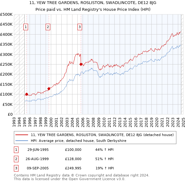 11, YEW TREE GARDENS, ROSLISTON, SWADLINCOTE, DE12 8JG: Price paid vs HM Land Registry's House Price Index