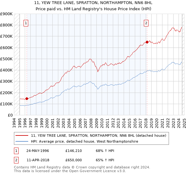 11, YEW TREE LANE, SPRATTON, NORTHAMPTON, NN6 8HL: Price paid vs HM Land Registry's House Price Index