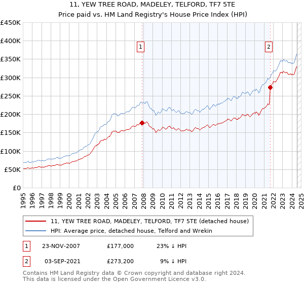 11, YEW TREE ROAD, MADELEY, TELFORD, TF7 5TE: Price paid vs HM Land Registry's House Price Index