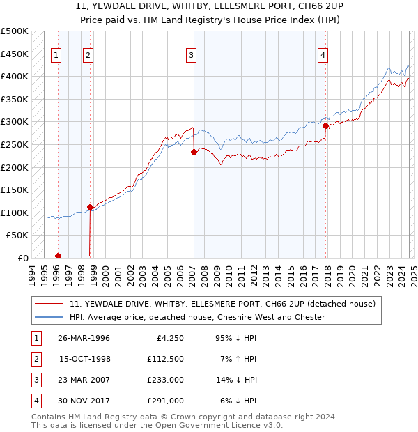 11, YEWDALE DRIVE, WHITBY, ELLESMERE PORT, CH66 2UP: Price paid vs HM Land Registry's House Price Index