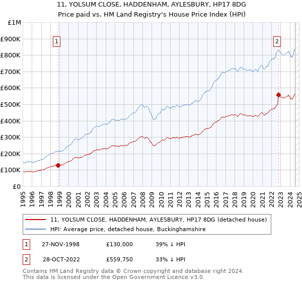 11, YOLSUM CLOSE, HADDENHAM, AYLESBURY, HP17 8DG: Price paid vs HM Land Registry's House Price Index