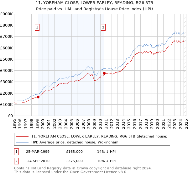 11, YOREHAM CLOSE, LOWER EARLEY, READING, RG6 3TB: Price paid vs HM Land Registry's House Price Index