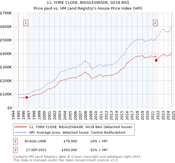 11, YORK CLOSE, BIGGLESWADE, SG18 8AG: Price paid vs HM Land Registry's House Price Index