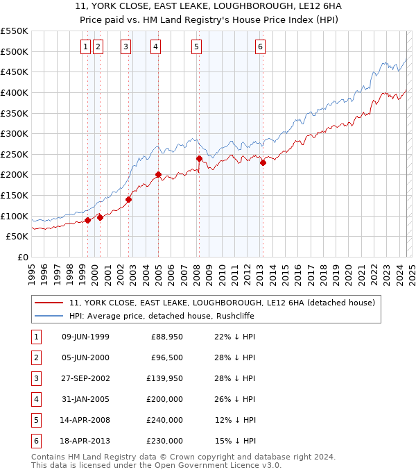 11, YORK CLOSE, EAST LEAKE, LOUGHBOROUGH, LE12 6HA: Price paid vs HM Land Registry's House Price Index