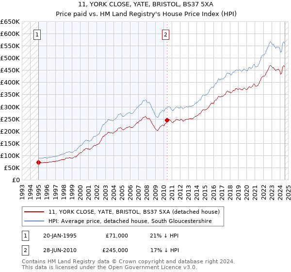 11, YORK CLOSE, YATE, BRISTOL, BS37 5XA: Price paid vs HM Land Registry's House Price Index