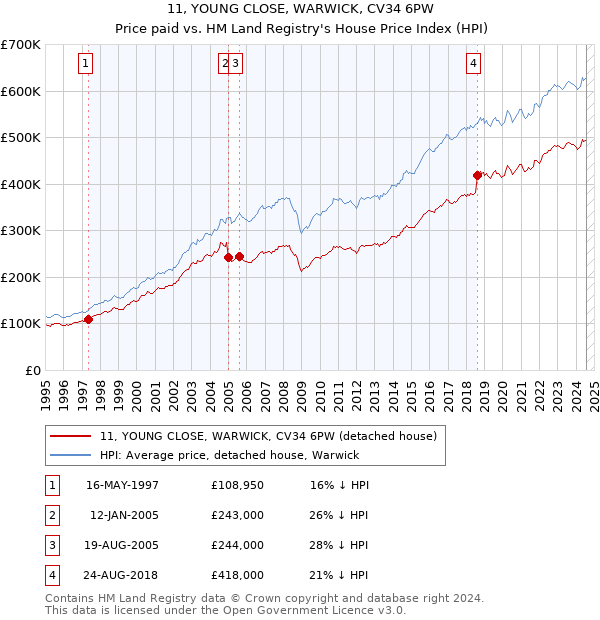 11, YOUNG CLOSE, WARWICK, CV34 6PW: Price paid vs HM Land Registry's House Price Index