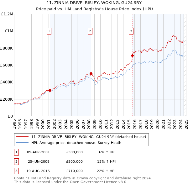 11, ZINNIA DRIVE, BISLEY, WOKING, GU24 9RY: Price paid vs HM Land Registry's House Price Index